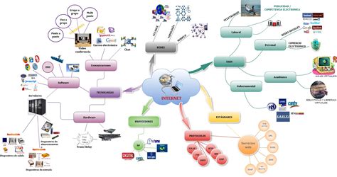 MSc Sistemas de Información Mapa mental de la Internet