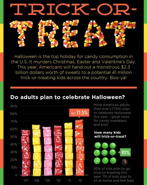 Trick Or Treat The Ultimate Halloween Candy Infographic