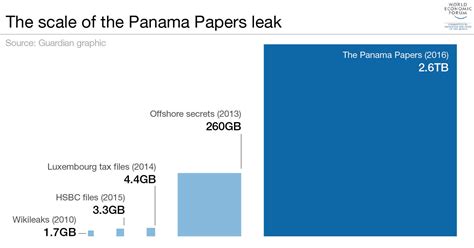 The Scale Of The Panama Papers Leak World Economic Forum