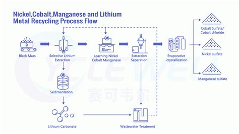 Nickel，cobalt，manganese And Lithium Metal Process Flow Cyclewell
