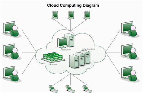 Diagram Cloud Computing Tabitomo