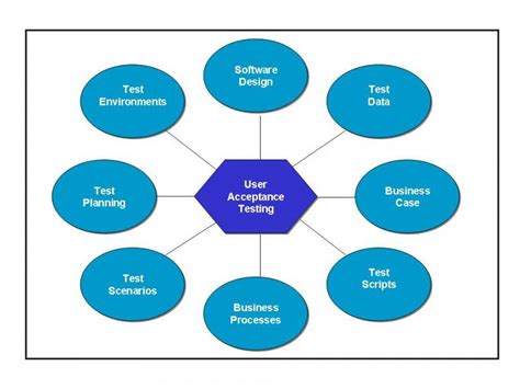 The concept of user acceptance testing (uat) is simple. Find out more about User Acceptance Testing Template