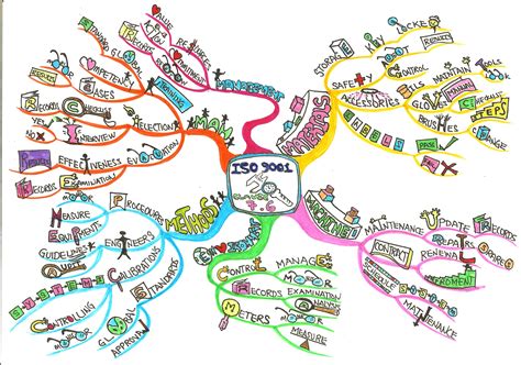 Learn how to create a mind map with miro's fast and free software. Photo Gallery