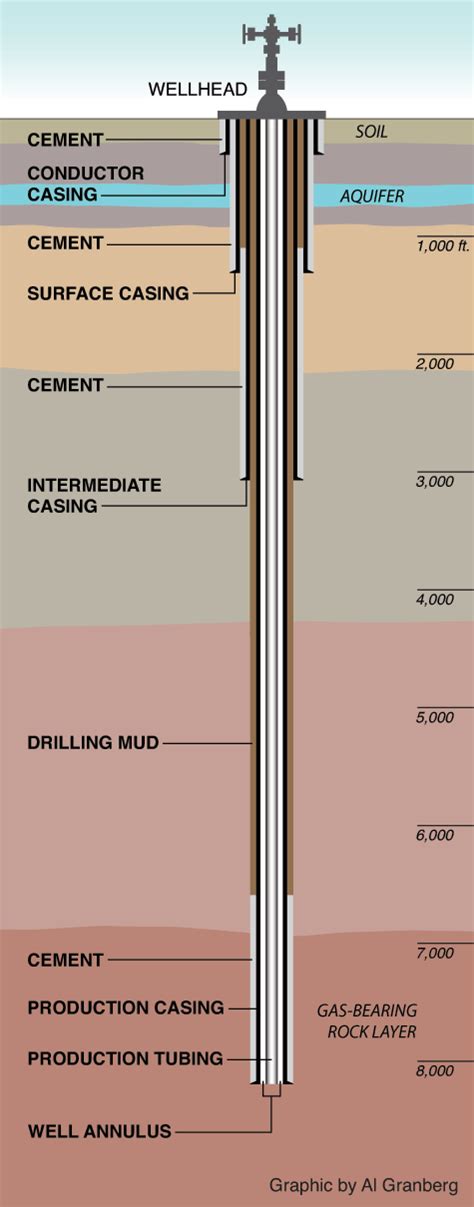 Anatomy Of A Gas Well Propublica