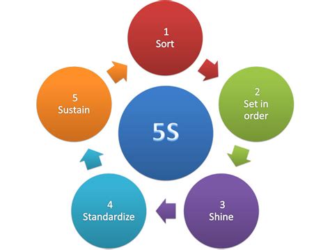 What Is 5s A Lean Methodology Flow Consulting