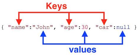 Json Objects Explained