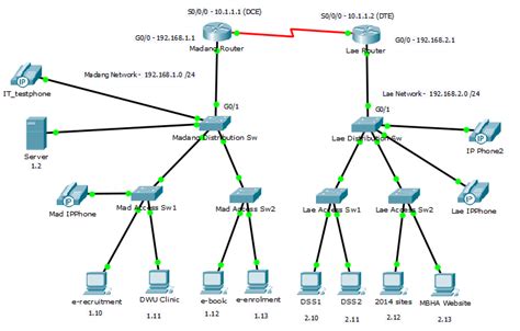 Tinkering Thoughts Cisco Voip Phone Setup In Packet Tracer