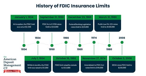 What does it mean to be covered up to $250,000 per depositor, per institution and per ownership category? History and Timeline of Changes to FDIC Coverage Limits - ADM