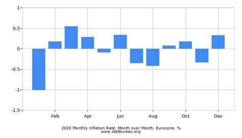 Inflation Rate Chart By Month