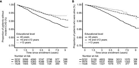 Kaplan Meier Curves For Incident Cvd A And All Cause Mortality B By