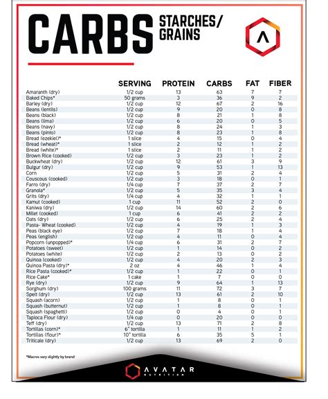 What macros do you need? Food Lists: Quick Reference Guides