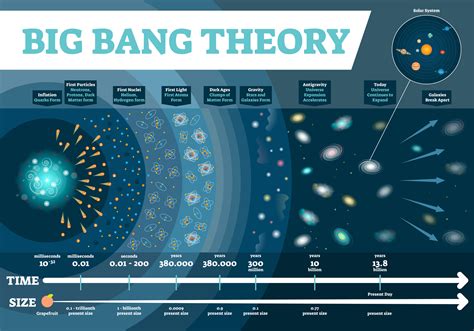 timeline of big bang theory graphic organizer