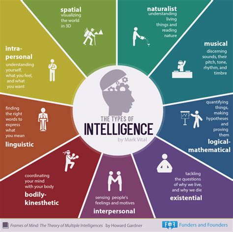Everyone Is Talented In Their Own Way The 9 Types Of Intelligence You