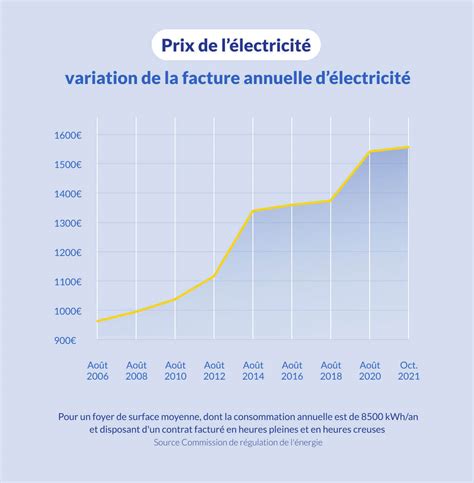 Infographie Tout Savoir Sur La Hausse Du Prix Des Nergies Fioulreduc