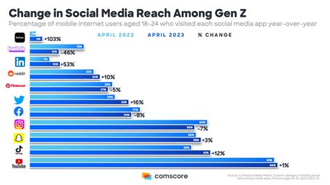 What Are The Most Visited Social Media Platforms Among Gen Z