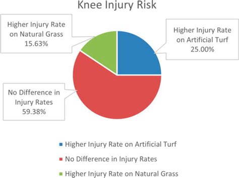 Playing Surface And Injury Risk Artificial Turf Vs Natural Grass