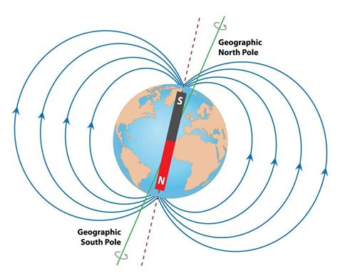 The Earths Magnetic Field Gcse Physics Revision