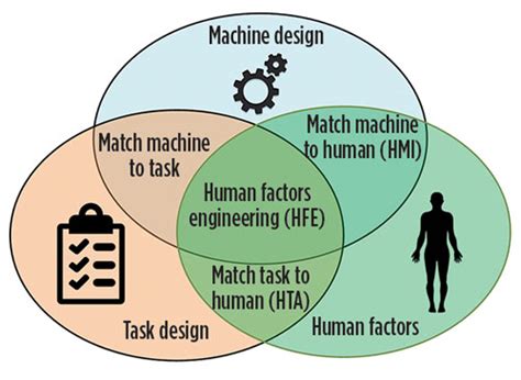 Vraag Het Vse Human Factor Engineering Hfe Vse