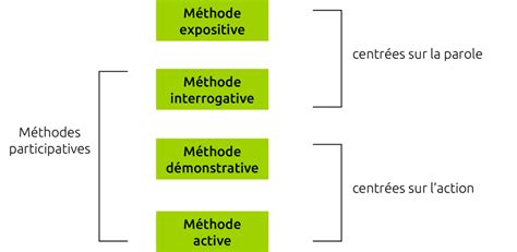 Quelles Sont Les 5 Méthodes Pédagogiques Principales