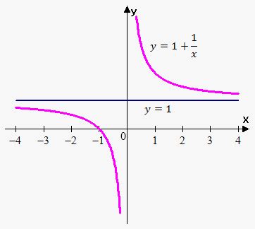 All rational expressions will have a vertical asymptote. Asymptotes on eMathHelp
