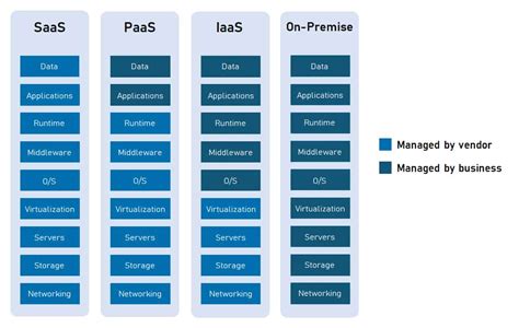 SaaS PaaS And IaaS Differences