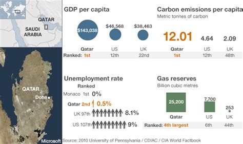 Qatar Regional Backwater To Global Player Bbc News