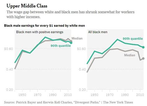 the black white wage gap is as big as it was in 1950 portside