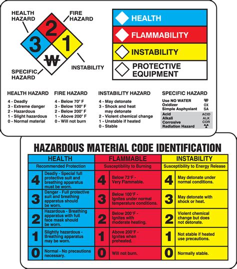 Nfpa Diamond Label Guide
