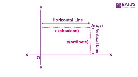 Horizontal And Vertical Lines Equations For Horizontal And Vertical Lines