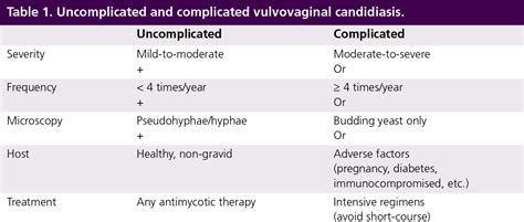 Current Treatment Options For Vulvovaginal Candidiasis Jack Sobel