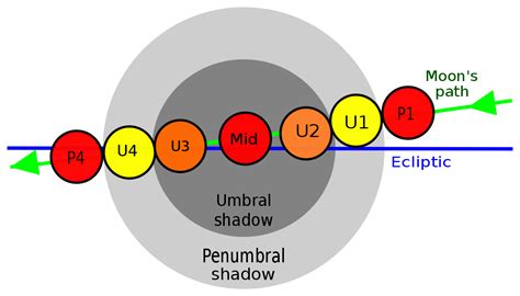 During an eclipse the earth blocks sunlight from reaching the moon. File:Lunar eclipse contact diagram.svg - Wikimedia Commons