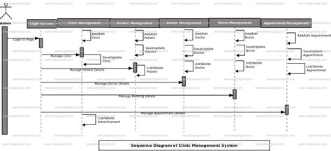 Clinic Management System Sequence Uml Diagram Academic Projects