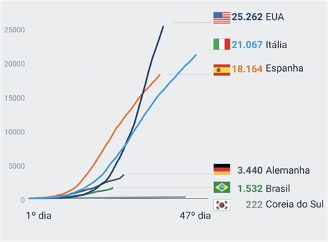 View charts, historical data, fatality rate, recovery rate, total and new cases in portugal and the rest of the world. Compare as curvas de mortes no Brasil, EUA, Itália ...