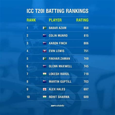 Icc T20 Batting Rankings 2019 Icc Player Rankings For T20 Batsmen