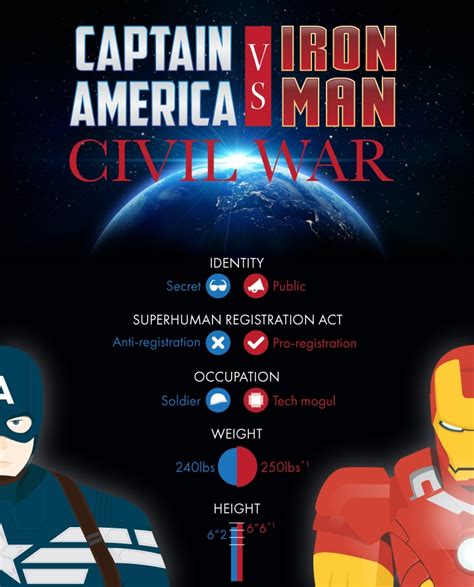 Captain America Vs Iron Man Civil War Venngage Infographic Examples