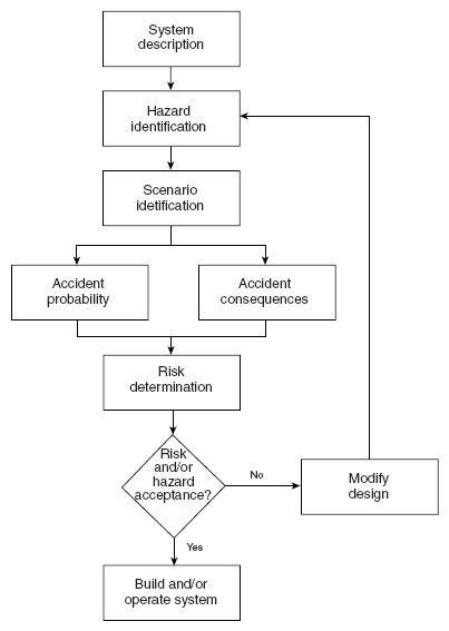 Flow Chart Reporting The Procedure For Hazard And Risk Assessment My