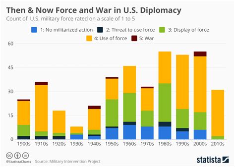 Chart Then And Now Force And War In Us Diplomacy Statista