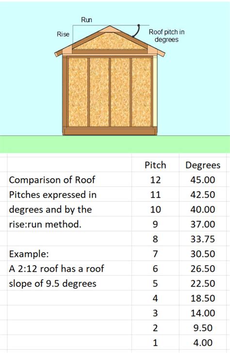 How To Determine The Pitch Of A Shed Roof Carport With Storage Shed Plans