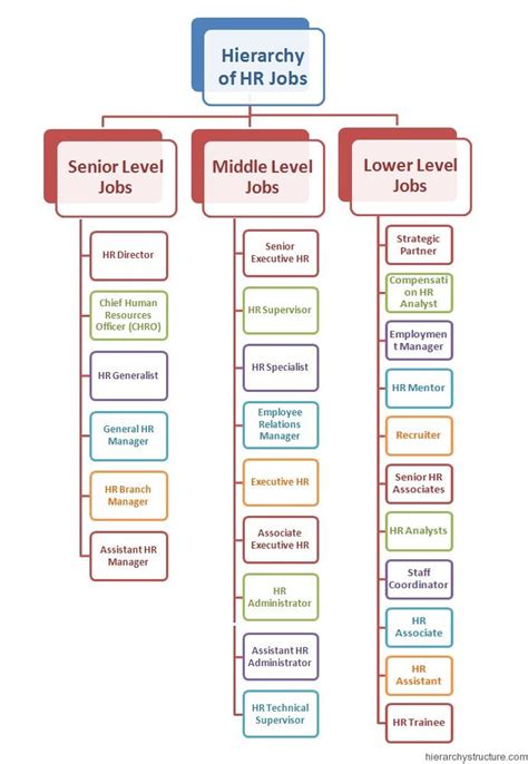 A Diagram Showing The Different Levels Of Hrr Jobs
