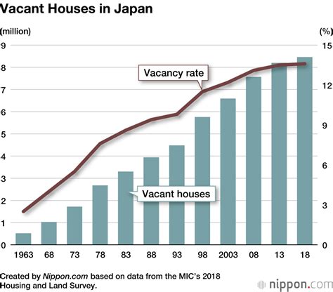 Vacant Homes And High Rise Condos Japans Housing Dilemma