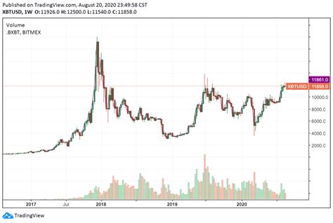 Check out our snapshot charts and see when there is an opportunity to buy or sell bitcoin. $50K Bitcoin Is 'Reasonable' if BTC Hits New Highs, Says Tone Vays - Double BTC
