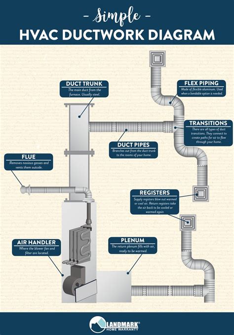 This Simple Diagram Shows You How Your HVAC System S Ductwork Connects
