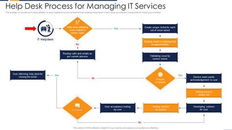 Help Desk Process Flow
