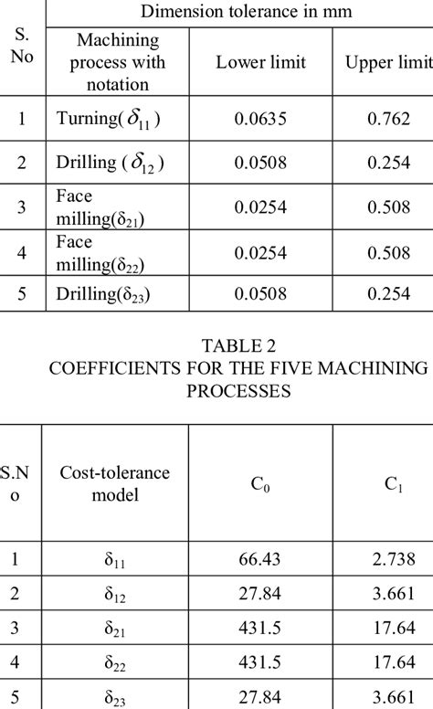 Ranges Of Machining Tolerances Download Table