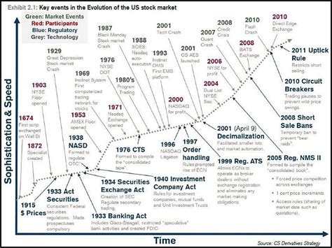 The Complete History And Evolution Of The Modern Stock Market Chart