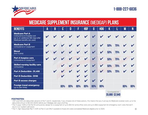 In 2021, the medigap premium may vary from $51 to $650 per month and. Medicare Plan G Review | Medicare Nationwide