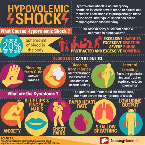 Two examples of hypovolemic shock secondary to fluid loss include refractory gastroenteritis and extensive burns. Pin on Med Surg Nursing