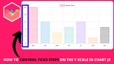 How To Control Ticks Steps On The Y Scale In Chart Js Youtube