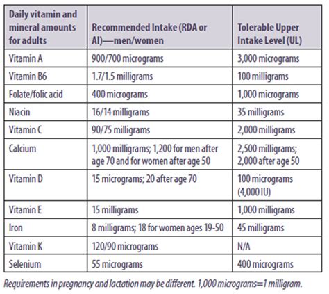 Rda Vitamins And Minerals Chart For Seniors