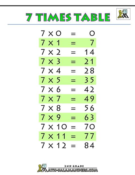 Apps make multiplication learning and practice fun for kids. printable-multiplication-chart-7-times-table-printable ...